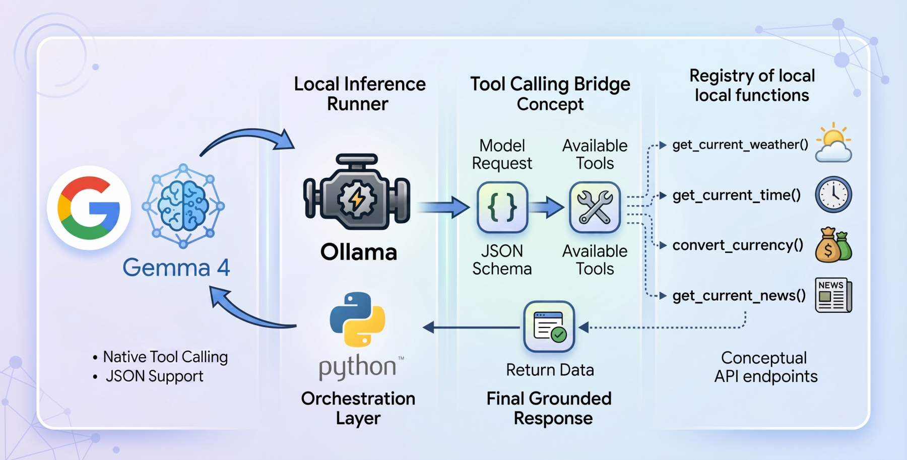 Function calling với Gemma 4 – build AI agent chạy local, không cần API key